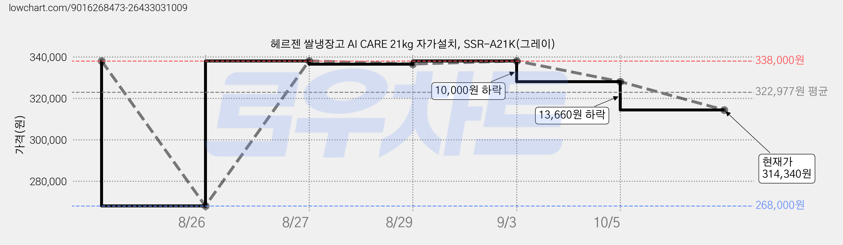 헤르젠 쌀냉장고 AI CARE 21kg 자가설치, SSR-A21K(그레이) 가격 변동 차트, 현재가 314,340원, 관측 최저가 268,000원