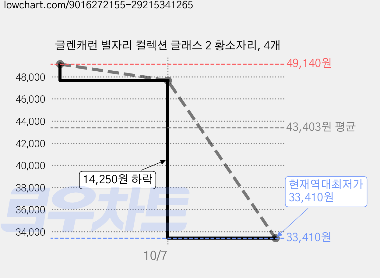 글렌캐런 별자리 컬렉션 글래스 2 황소자리, 4개 가격 변동 차트, 현재가 33,410원, 역대최저가