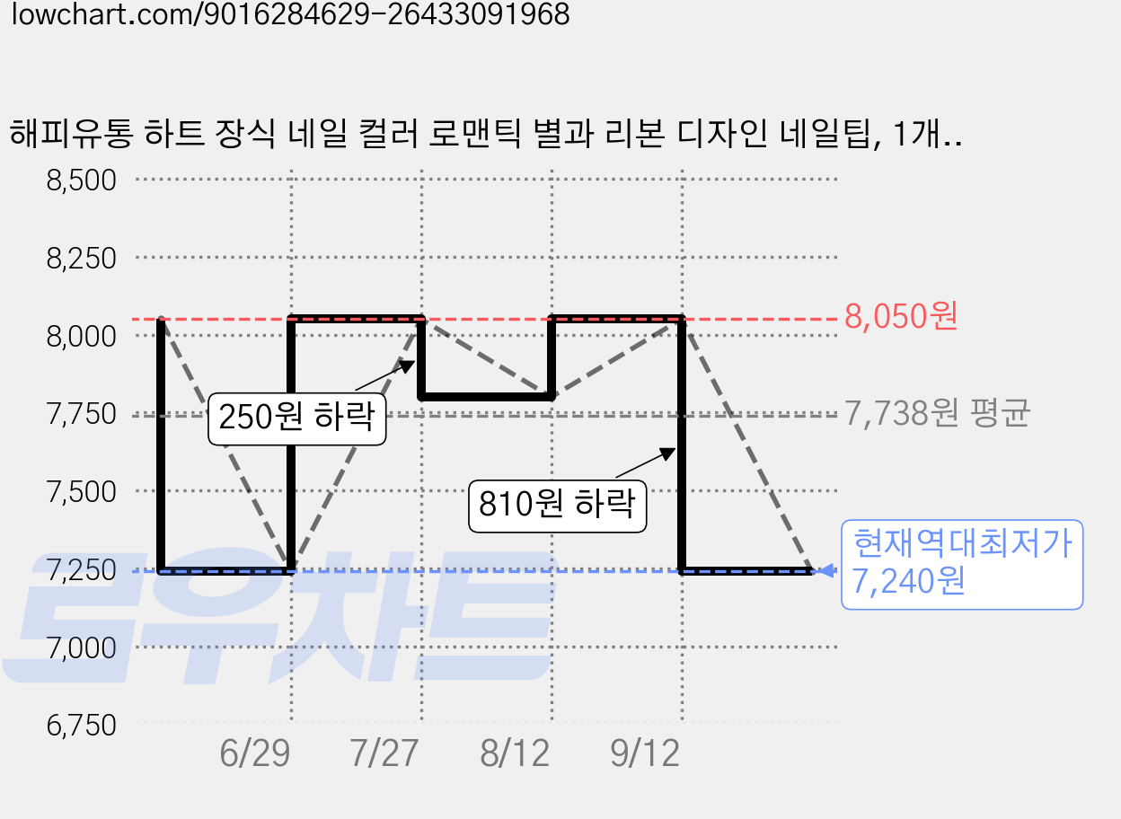 해피유통 하트 장식 네일 컬러 로맨틱 별과 리본 디자인 네일팁, 1개, XS 가격 변동 차트, 현재가 7,240원, 역대최저가