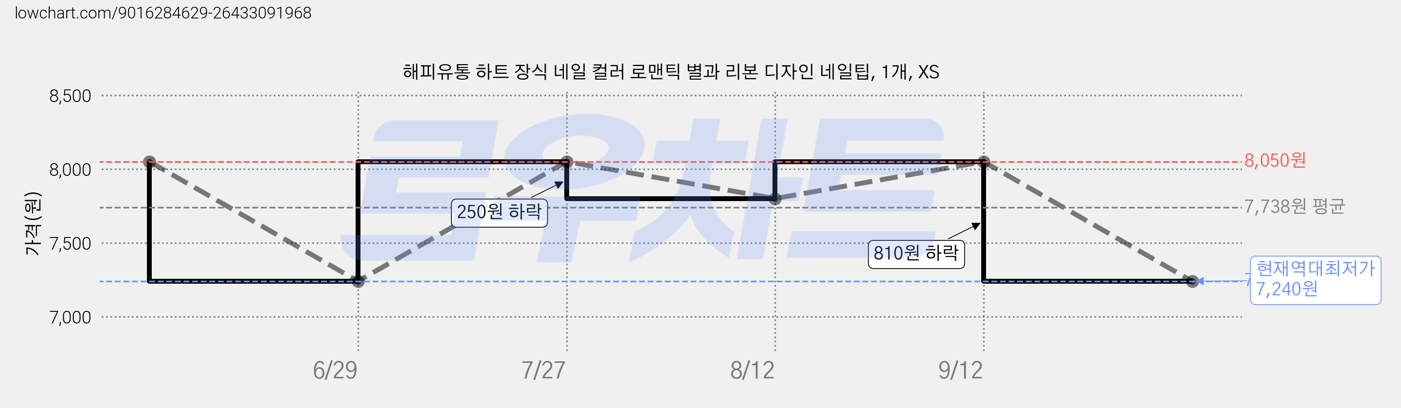 해피유통 하트 장식 네일 컬러 로맨틱 별과 리본 디자인 네일팁, 1개, XS 가격 변동 차트, 현재가 7,240원, 역대최저가
