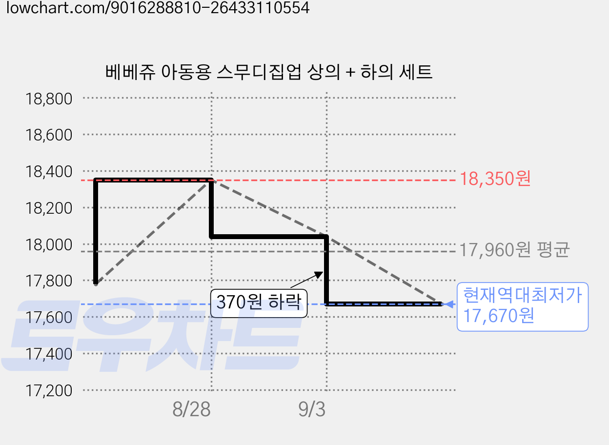 베베쥬 아동용 스무디집업 상의 + 하의 세트 가격 변동 차트, 현재가 17,670원, 역대최저가