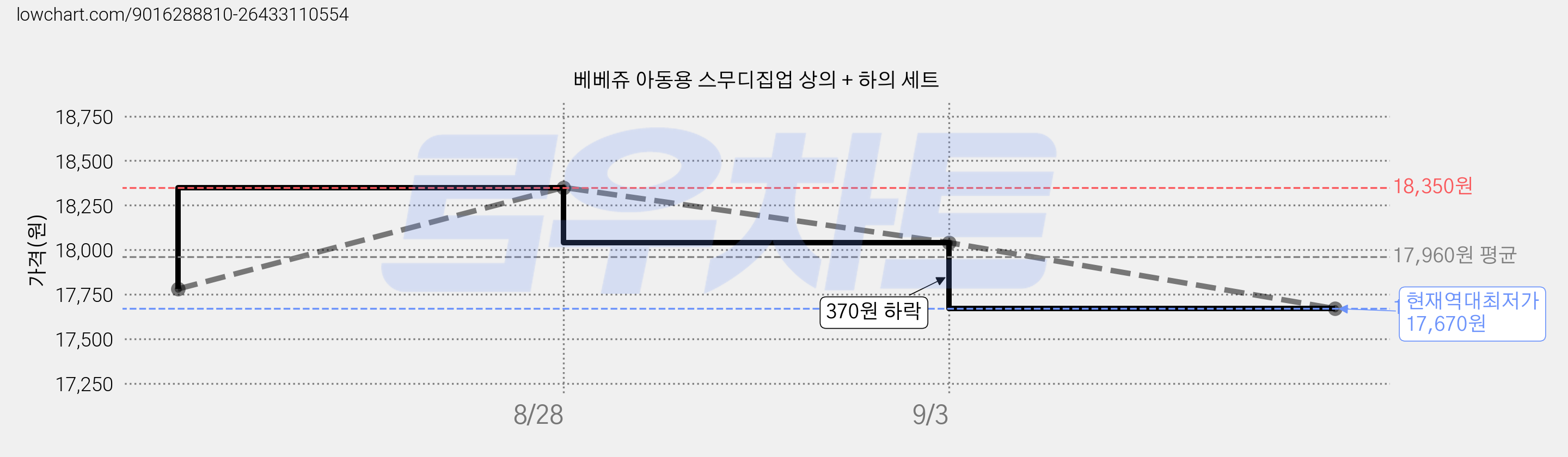 베베쥬 아동용 스무디집업 상의 + 하의 세트 가격 변동 차트, 현재가 17,670원, 역대최저가