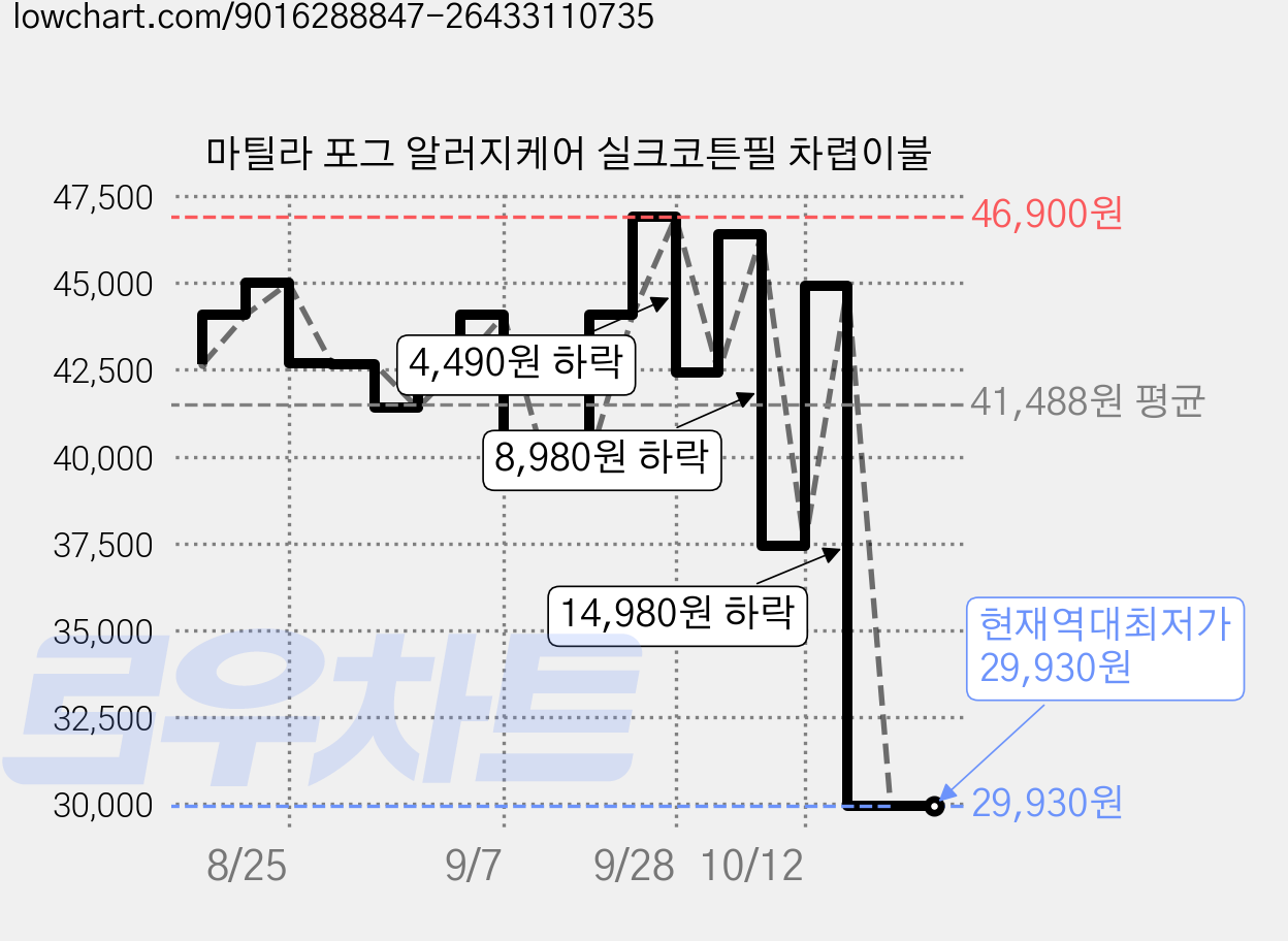 마틸라 포그 알러지케어 실크코튼필 차렵이불 가격 변동 차트, 현재가 29,930원, 역대최저가