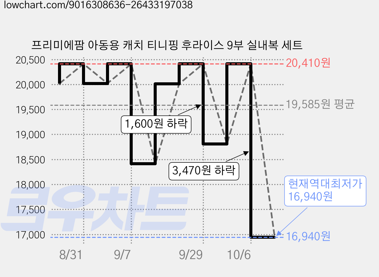 프리미에팜 아동용 캐치 티니핑 후라이스 9부 실내복 세트 가격 변동 차트, 현재가 16,940원, 역대최저가