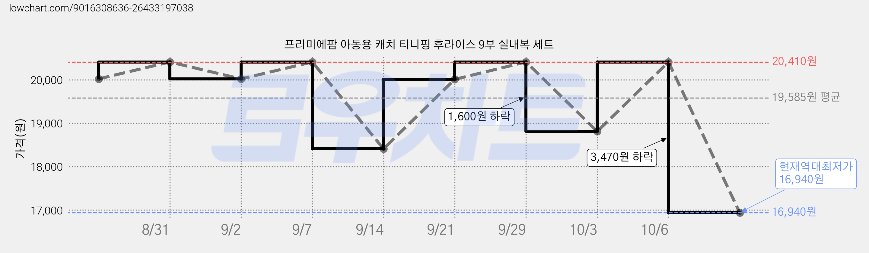 프리미에팜 아동용 캐치 티니핑 후라이스 9부 실내복 세트 가격 변동 차트, 현재가 16,940원, 역대최저가