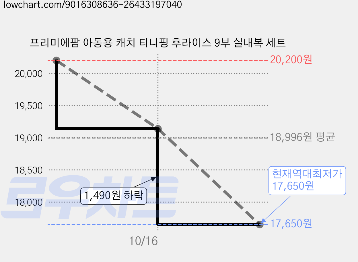 프리미에팜 아동용 캐치 티니핑 후라이스 9부 실내복 세트 가격 변동 차트, 현재가 17,650원, 역대최저가