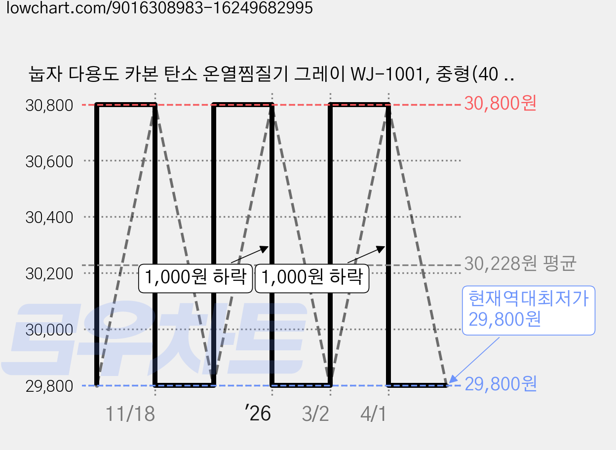 눕자 다용도 카본 탄소 온열찜질기 그레이 WJ-1001, 중형(40 x 60 cm) 가격 변동 차트, 현재가 29,800원, 역대최저가