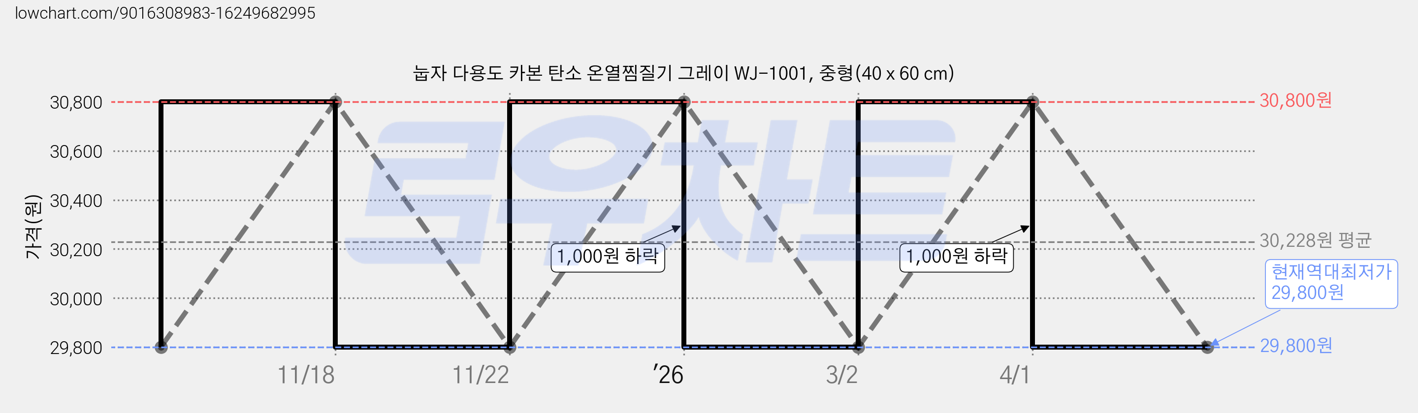 눕자 다용도 카본 탄소 온열찜질기 그레이 WJ-1001, 중형(40 x 60 cm) 가격 변동 차트, 현재가 29,800원, 역대최저가