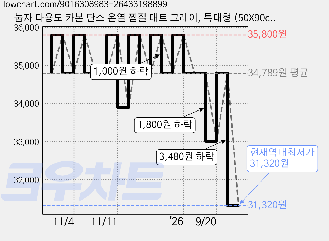 눕자 다용도 카본 탄소 온열 찜질 매트 그레이, 특대형 (50X90cm) 가격 변동 차트, 현재가 31,320원, 역대최저가