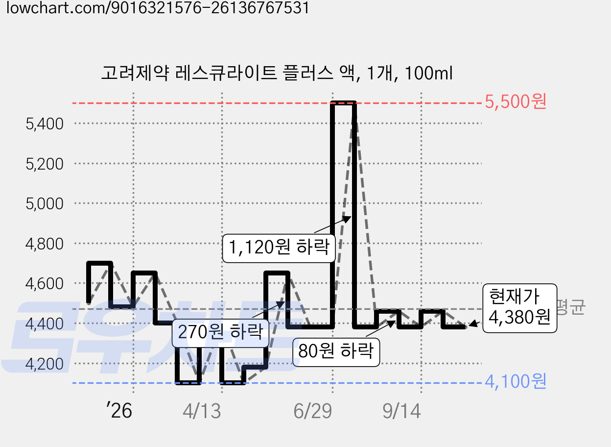 고려제약 레스큐라이트 플러스 액, 1개, 100ml 가격 변동 차트, 현재가 4,380원, 관측 최저가 4,100원