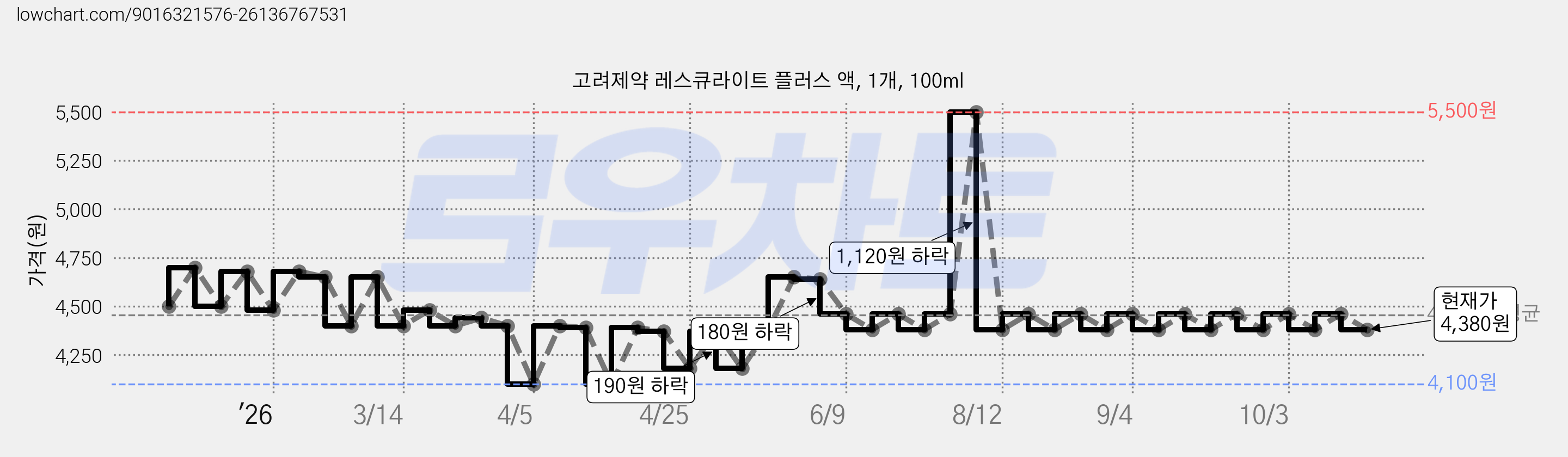 고려제약 레스큐라이트 플러스 액, 1개, 100ml 가격 변동 차트, 현재가 4,380원, 관측 최저가 4,100원
