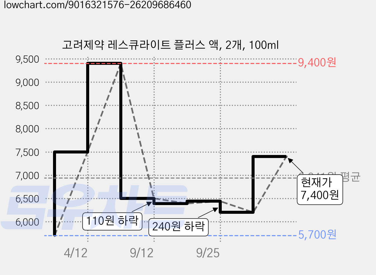 고려제약 레스큐라이트 플러스 액, 2개, 100ml 가격 변동 차트, 현재가 7,400원, 관측 최저가 5,700원