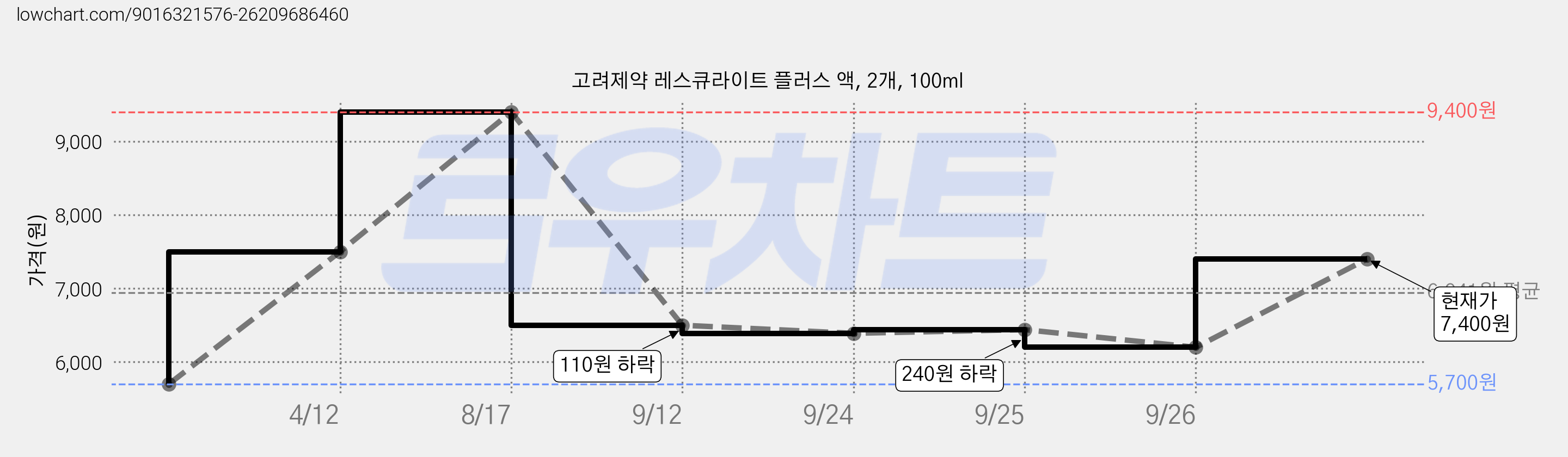 고려제약 레스큐라이트 플러스 액, 2개, 100ml 가격 변동 차트, 현재가 7,400원, 관측 최저가 5,700원