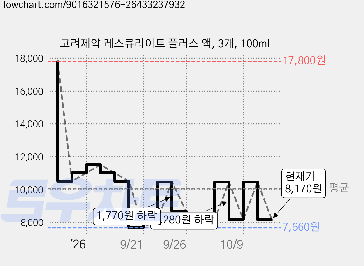 고려제약 레스큐라이트 플러스 액, 3개, 100ml 가격 변동 차트, 현재가 8,170원, 관측 최저가 7,500원