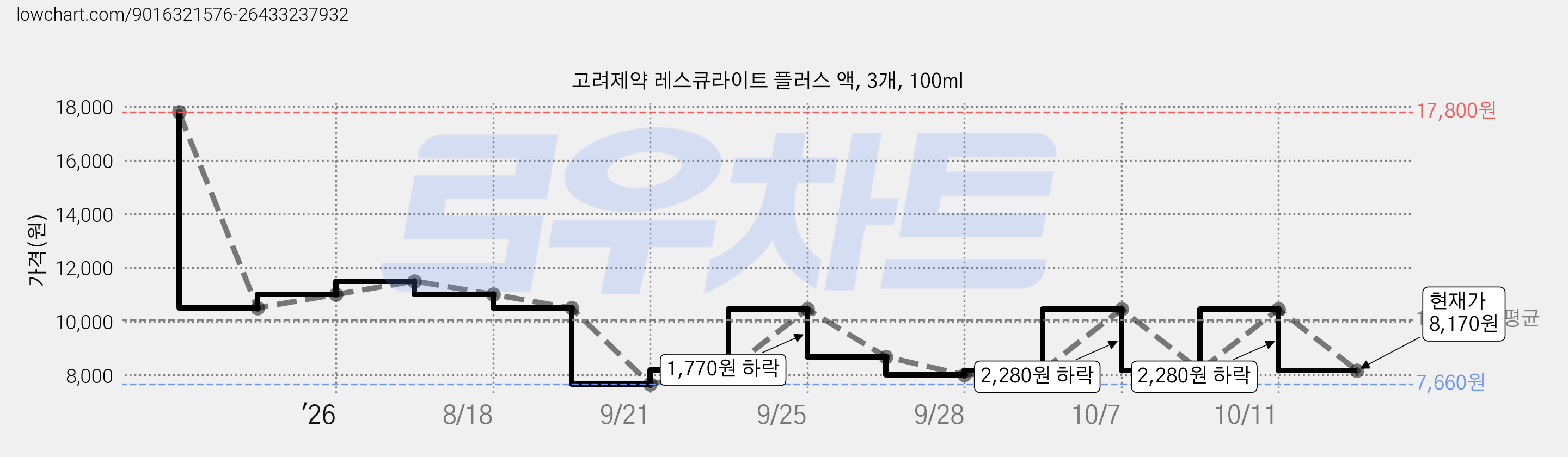 고려제약 레스큐라이트 플러스 액, 3개, 100ml 가격 변동 차트, 현재가 8,170원, 관측 최저가 7,500원