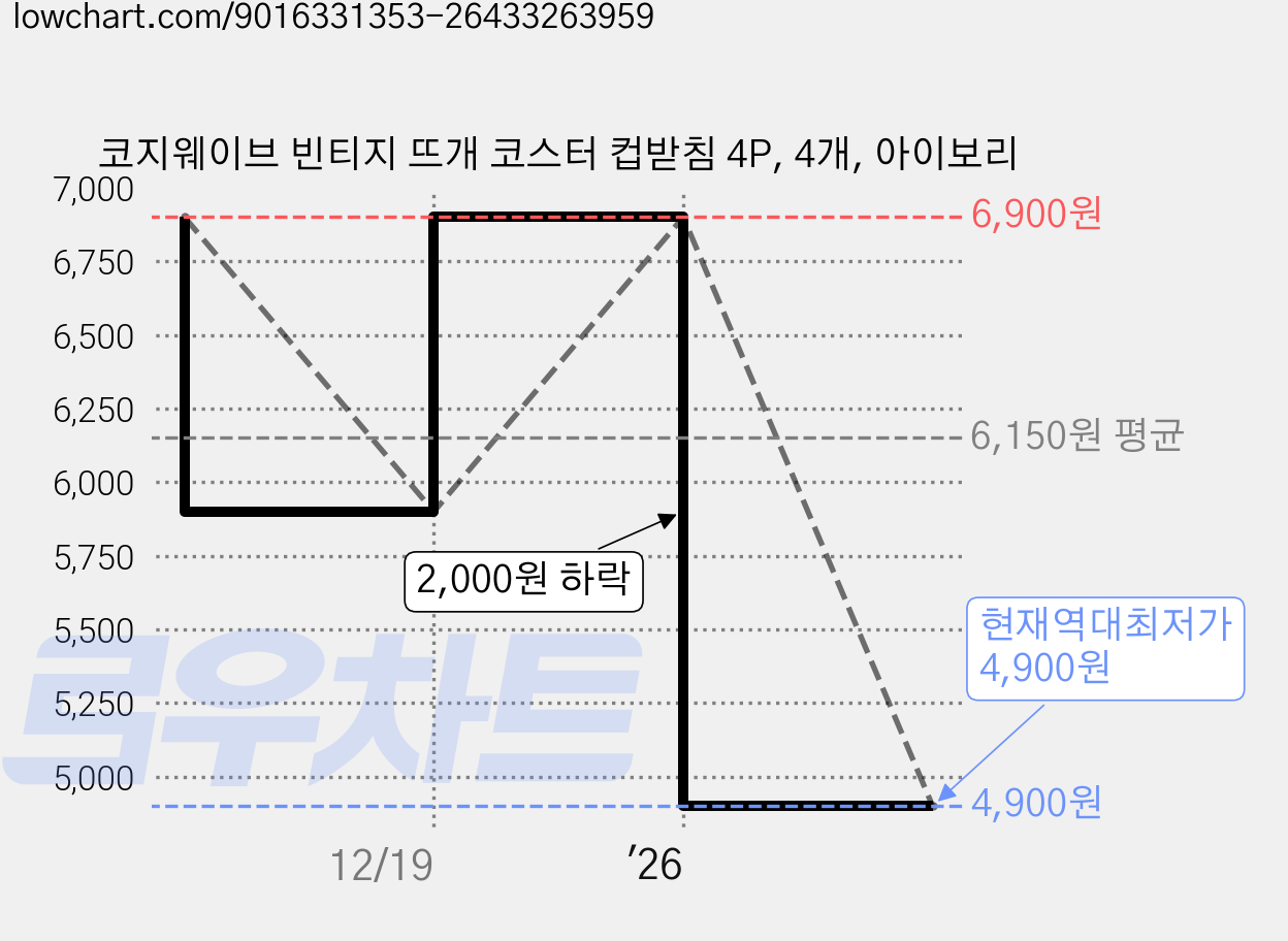 코지웨이브 빈티지 뜨개 코스터 컵받침 4P, 4개, 아이보리 가격 변동 차트, 현재가 4,900원, 역대최저가