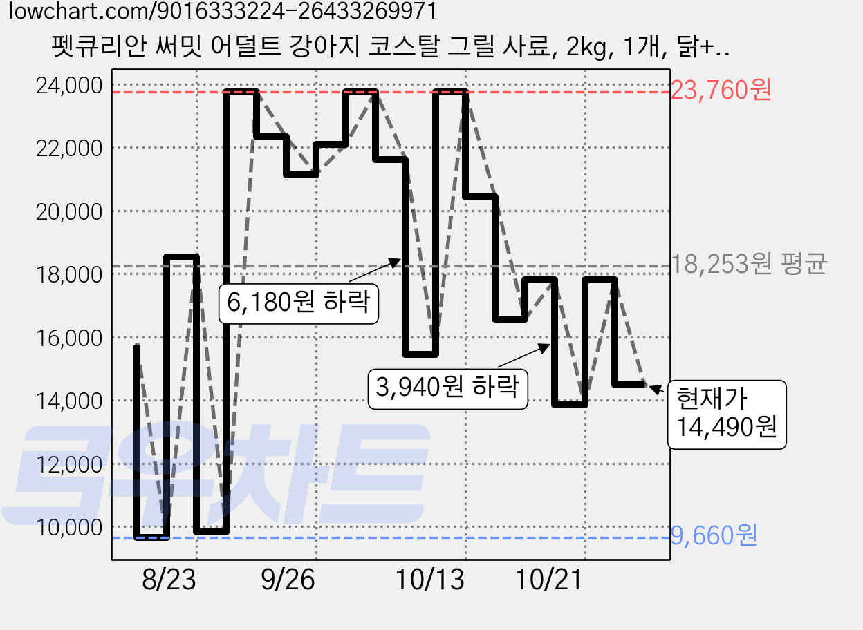 펫큐리안 써밋 어덜트 강아지 코스탈 그릴 사료, 2kg, 1개, 닭+연어 가격 변동 차트, 현재가 14,490원, 관측 최저가 9,660원
