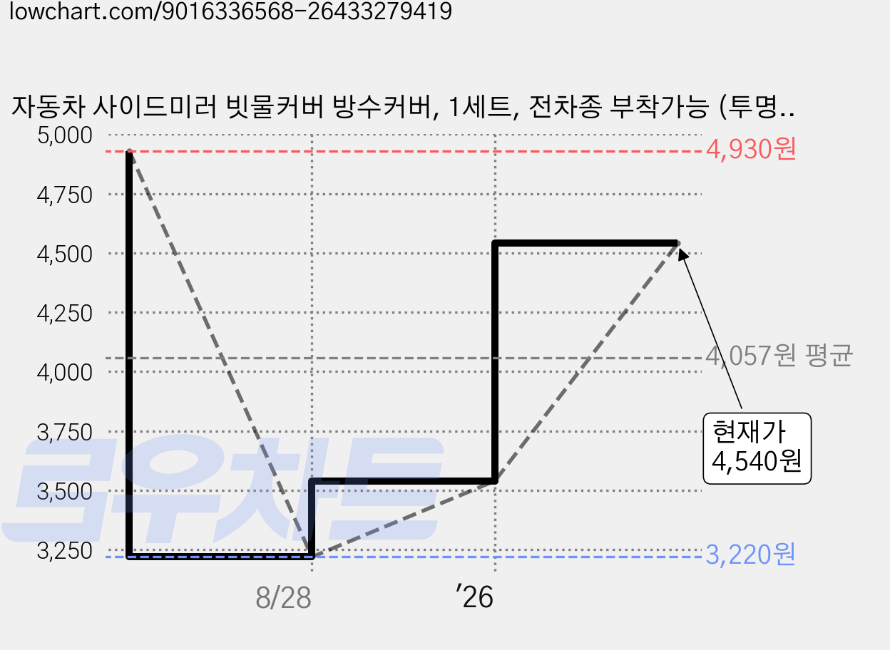 자동차 사이드미러 빗물커버 방수커버, 1세트, 전차종 부착가능 (투명) 가격 변동 차트, 현재가 4,540원, 관측 최저가 3,220원