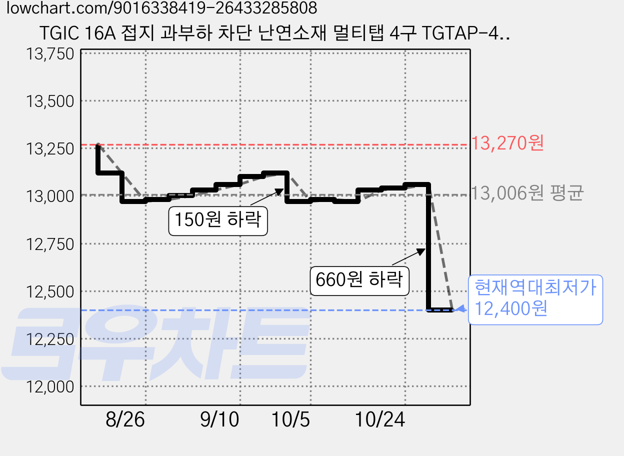 TGIC 16A 접지 과부하 차단 난연소재 멀티탭 4구 TGTAP-49J, 화이트, 1개, 5m 가격 변동 차트, 현재가 12,400원, 역대최저가