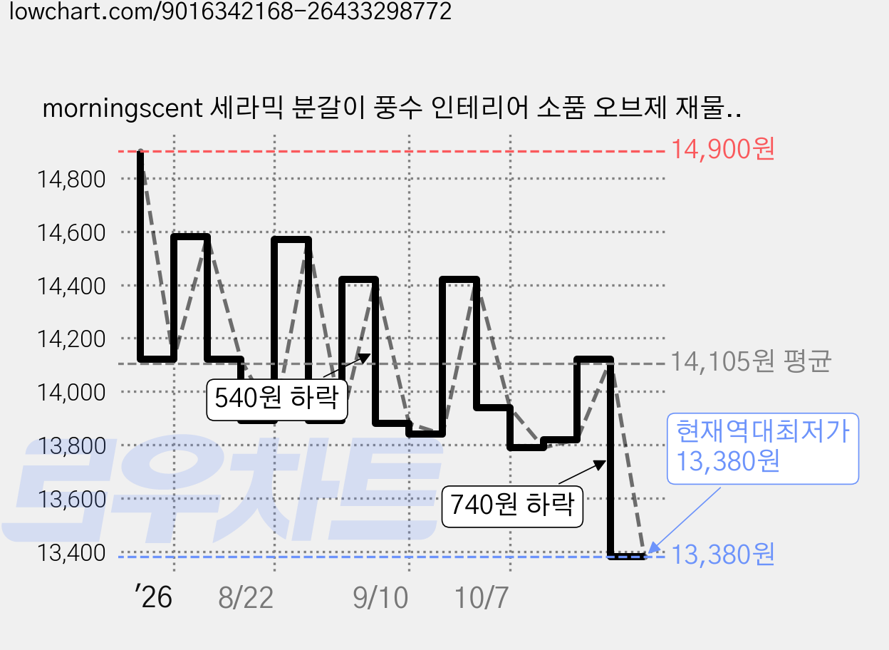 morningscent 세라믹 분갈이 풍수 인테리어 소품 오브제 재물운 달항아리, 민트, 1개 가격 변동 차트, 현재가 13,380원, 역대최저가