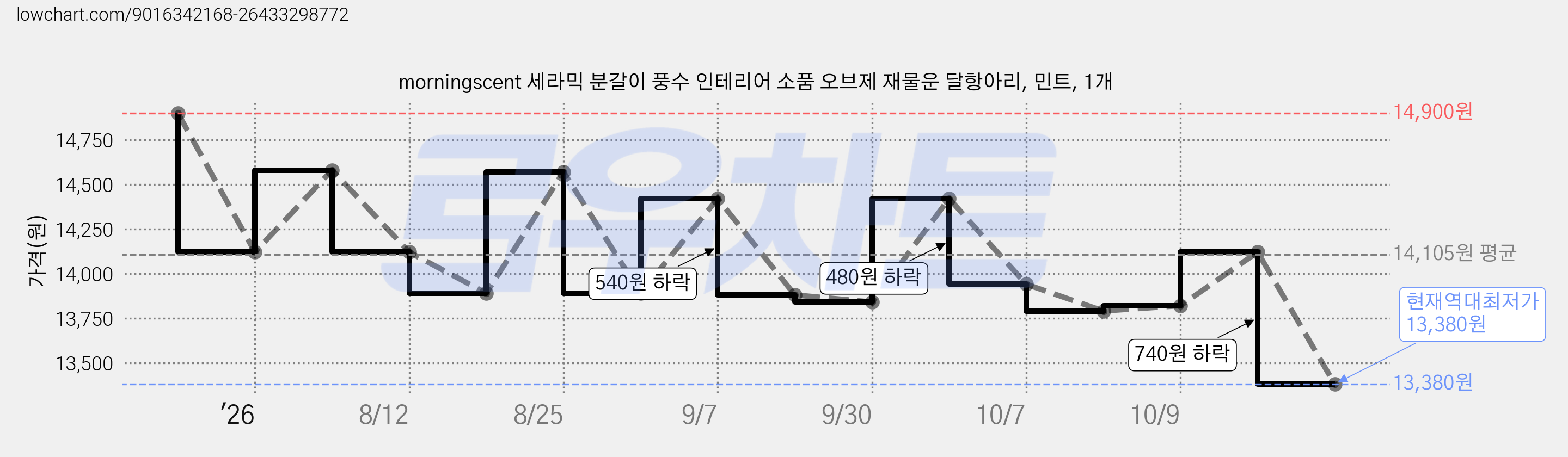 morningscent 세라믹 분갈이 풍수 인테리어 소품 오브제 재물운 달항아리, 민트, 1개 가격 변동 차트, 현재가 13,380원, 역대최저가
