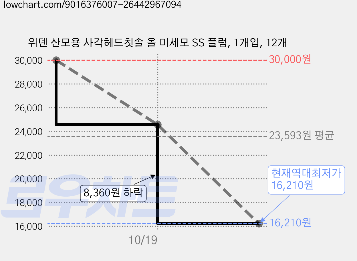 위덴 산모용 사각헤드칫솔 올 미세모 SS 플럼, 1개입, 12개 가격 변동 차트, 현재가 16,210원, 역대최저가