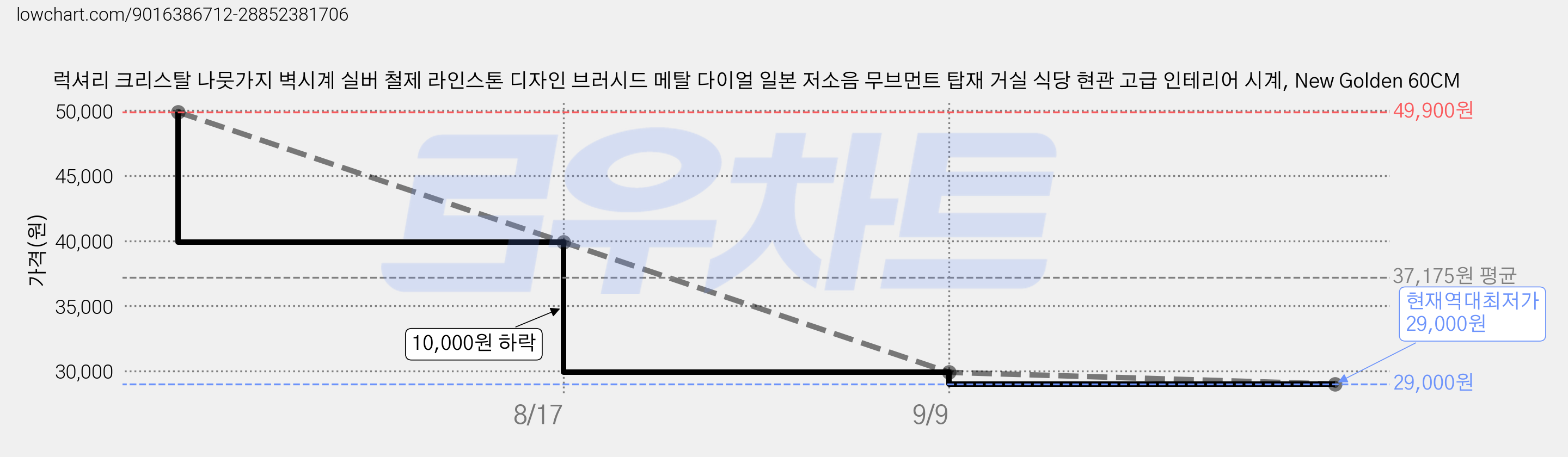 럭셔리 크리스탈 나뭇가지 벽시계 실버 철제 라인스톤 디자인 브러시드 메탈 다이얼 일본 저소음 무브먼트 탑재 거실 식당 현관 고급 인테리어 시계, New Golden 60CM 가격 변동 차트, 현재가 29,000원, 역대최저가