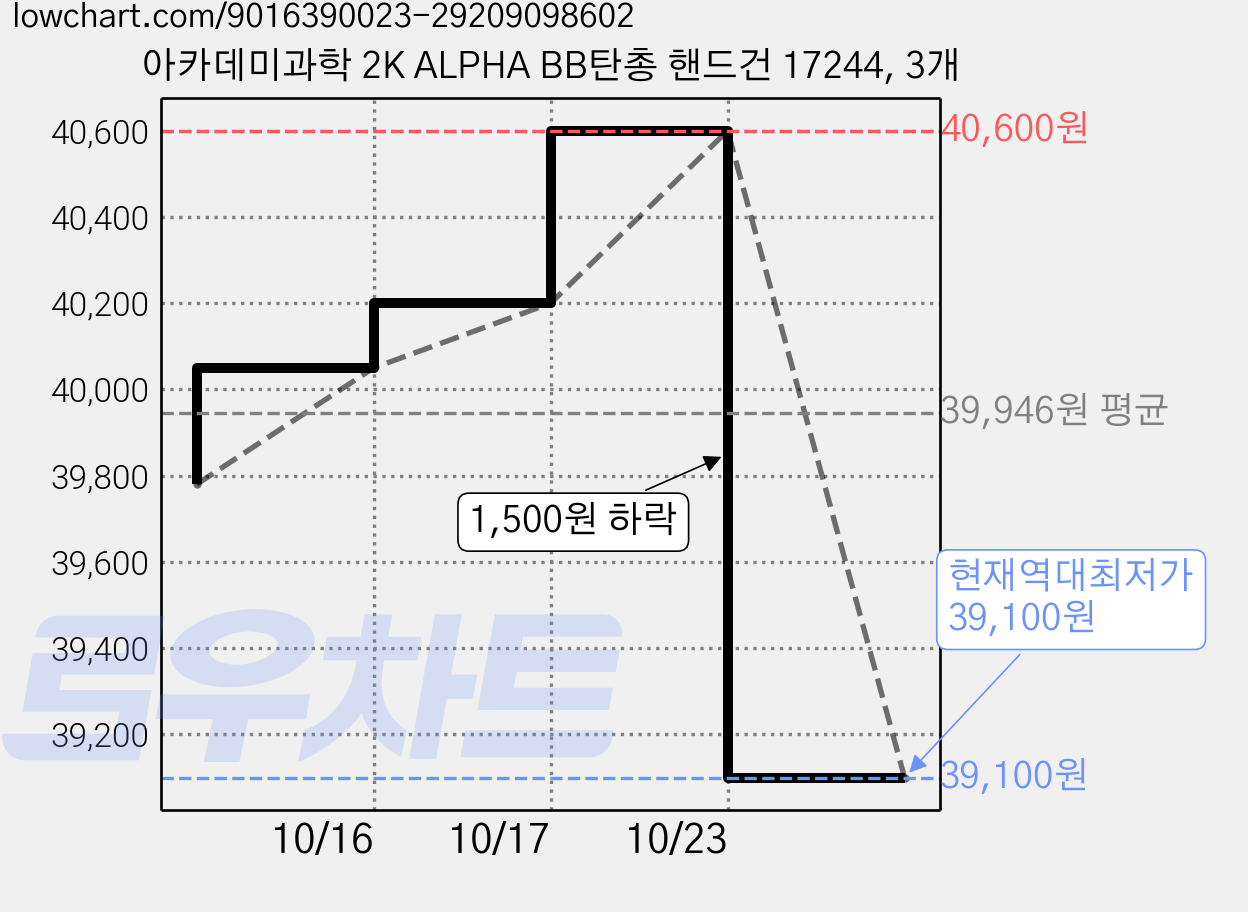 아카데미과학 2K ALPHA BB탄총 핸드건 17244, 3개 가격 변동 차트, 현재가 39,100원, 역대최저가