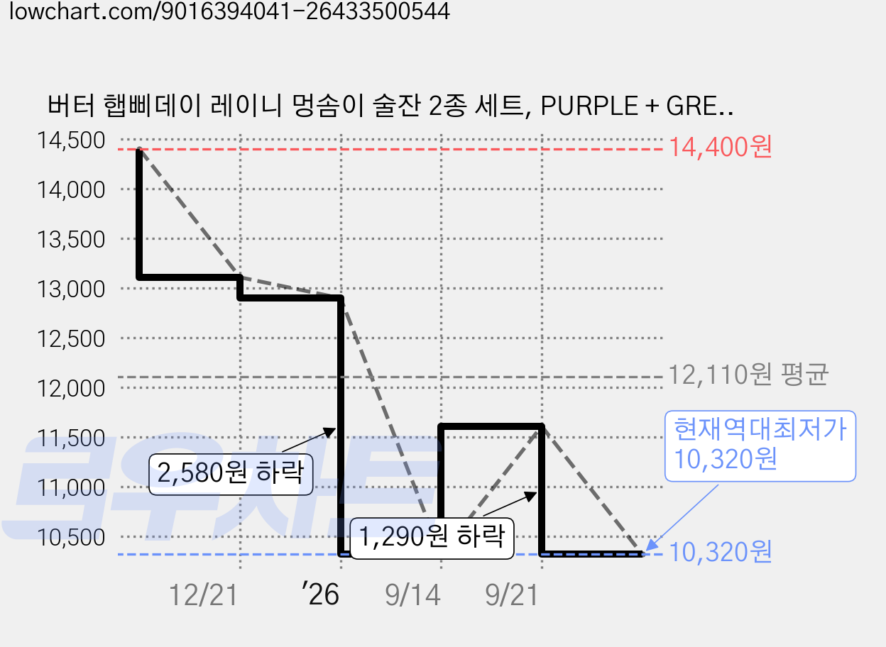 버터 햅삐데이 레이니 멍솜이 술잔 2종 세트, PURPLE + GREEN, 1세트 가격 변동 차트, 현재가 10,320원, 역대최저가