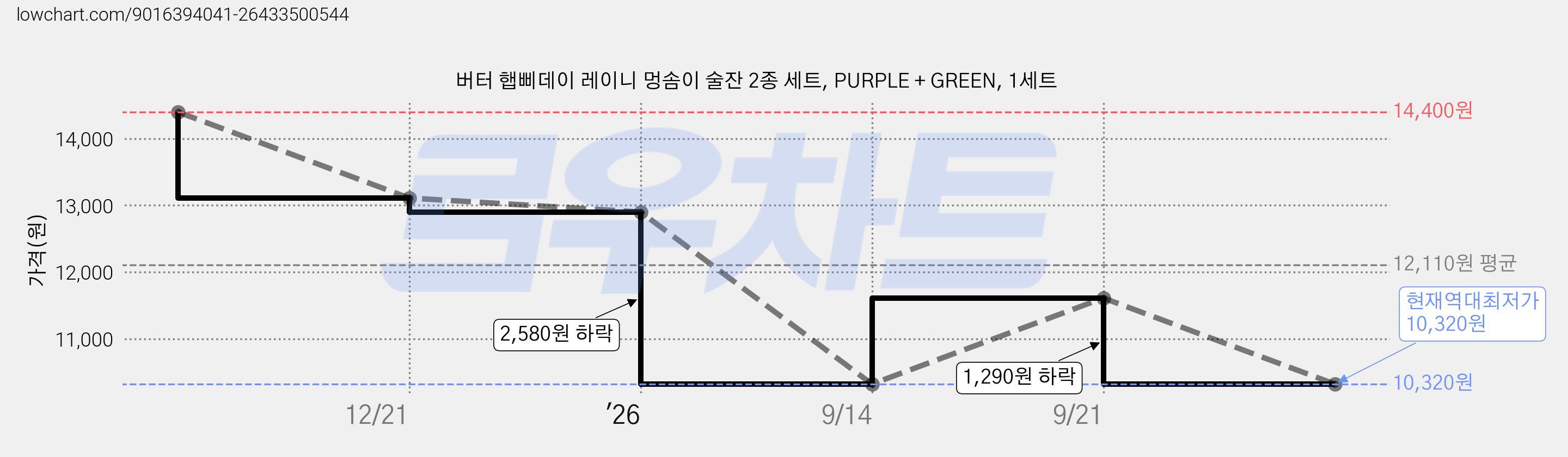 버터 햅삐데이 레이니 멍솜이 술잔 2종 세트, PURPLE + GREEN, 1세트 가격 변동 차트, 현재가 10,320원, 역대최저가