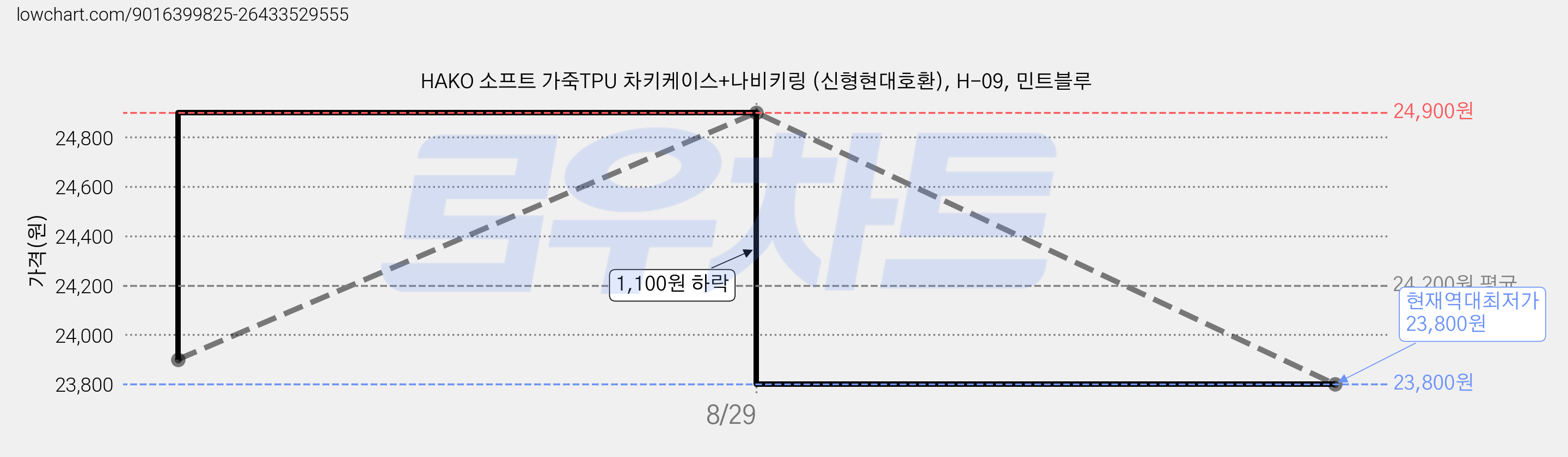 HAKO 소프트 가죽TPU 차키케이스+나비키링 (신형현대호환), H-09, 민트블루 가격 변동 차트, 현재가 23,800원, 역대최저가