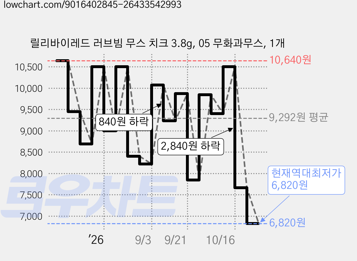 릴리바이레드 러브빔 무스 치크 3.8g, 05 무화과무스, 1개 가격 변동 차트, 현재가 6,820원, 역대최저가