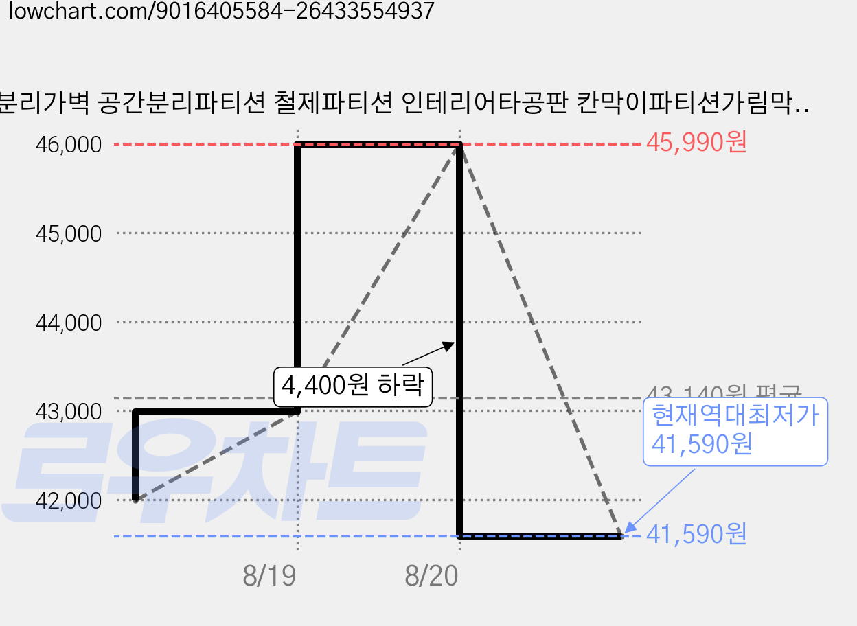 공간분리가벽 공간분리파티션 철제파티션 인테리어타공판 칸막이파티션가림막 마트진열대선반 120*60 편의점진열대 파티션 타공판닷컴파티션 가림막파티션 타공판가벽 타공판파티션 파티션, 흰색 가격 변동 차트, 현재가 41,590원, 역대최저가