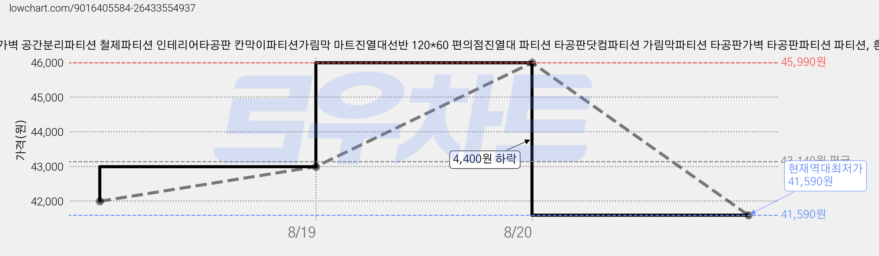 공간분리가벽 공간분리파티션 철제파티션 인테리어타공판 칸막이파티션가림막 마트진열대선반 120*60 편의점진열대 파티션 타공판닷컴파티션 가림막파티션 타공판가벽 타공판파티션 파티션, 흰색 가격 변동 차트, 현재가 41,590원, 역대최저가