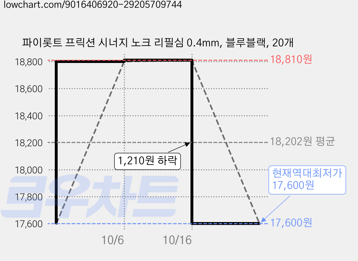 파이롯트 프릭션 시너지 노크 리필심 0.4mm, 블루블랙, 20개 가격 변동 차트, 현재가 17,600원, 역대최저가