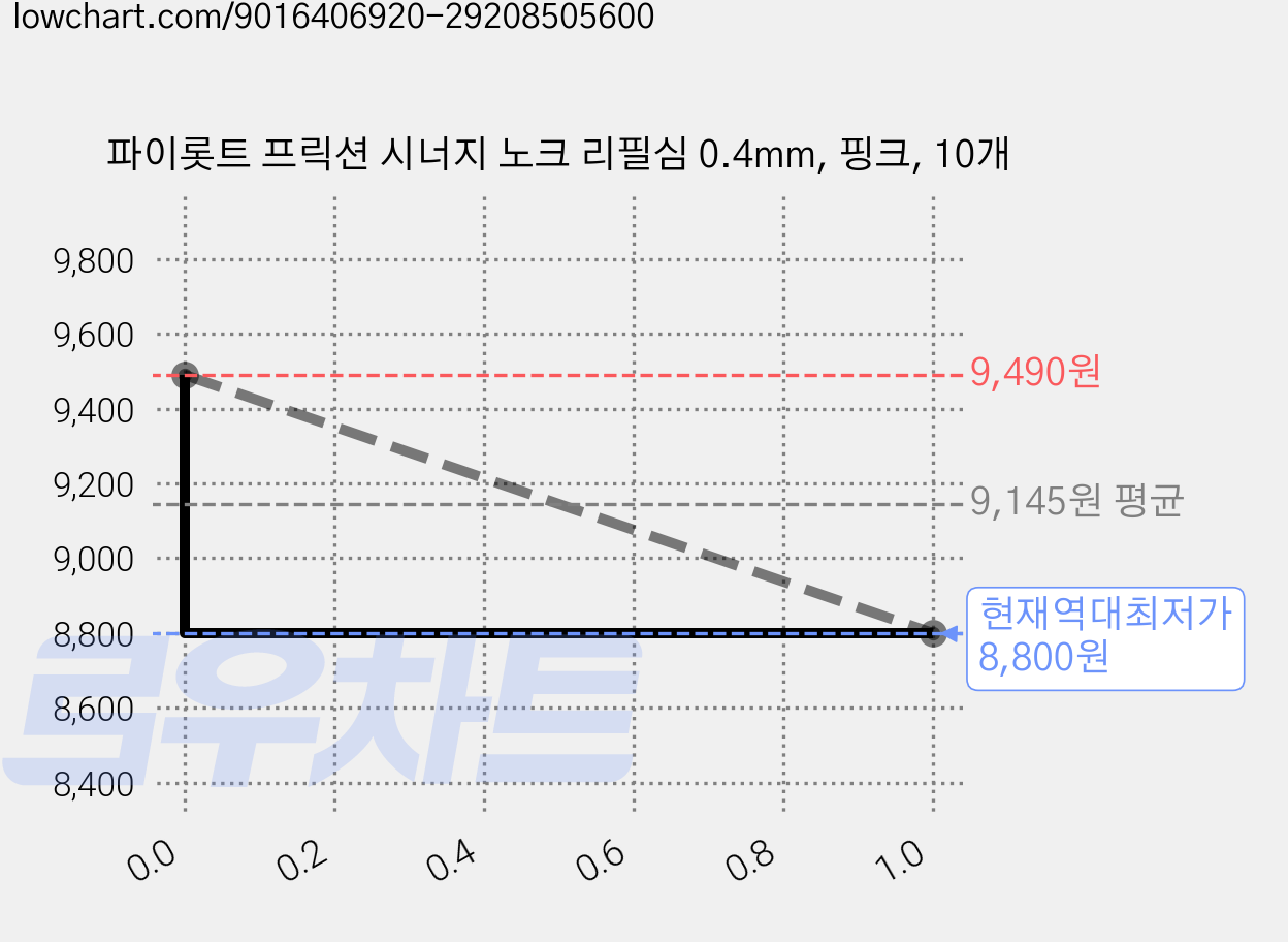 파이롯트 프릭션 시너지 노크 리필심 0.4mm, 핑크, 10개 가격 변동 차트, 현재가 8,800원, 역대최저가