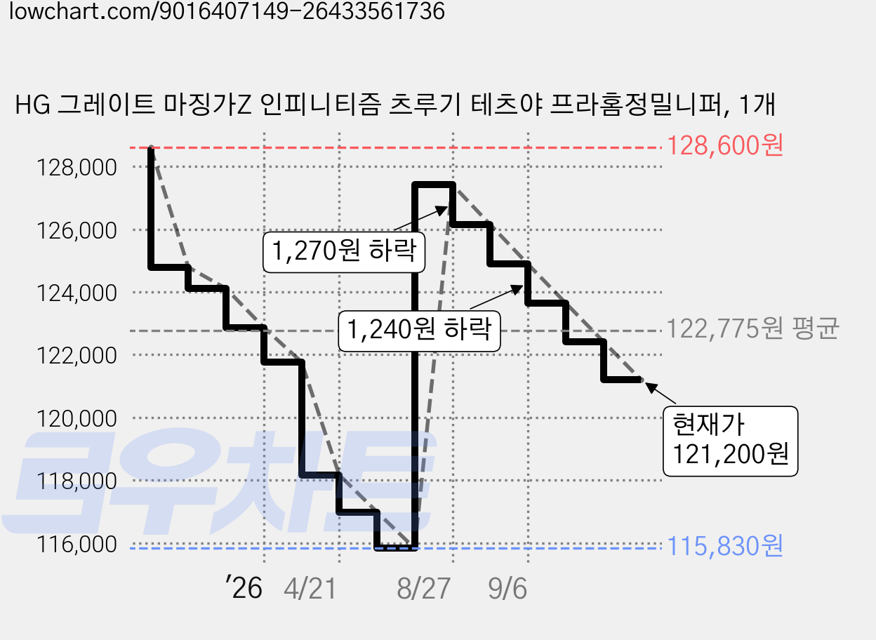 HG 그레이트 마징가Z 인피니티즘 츠루기 테츠야 프라홈정밀니퍼, 1개 가격 변동 차트, 현재가 121,200원, 관측 최저가 115,830원