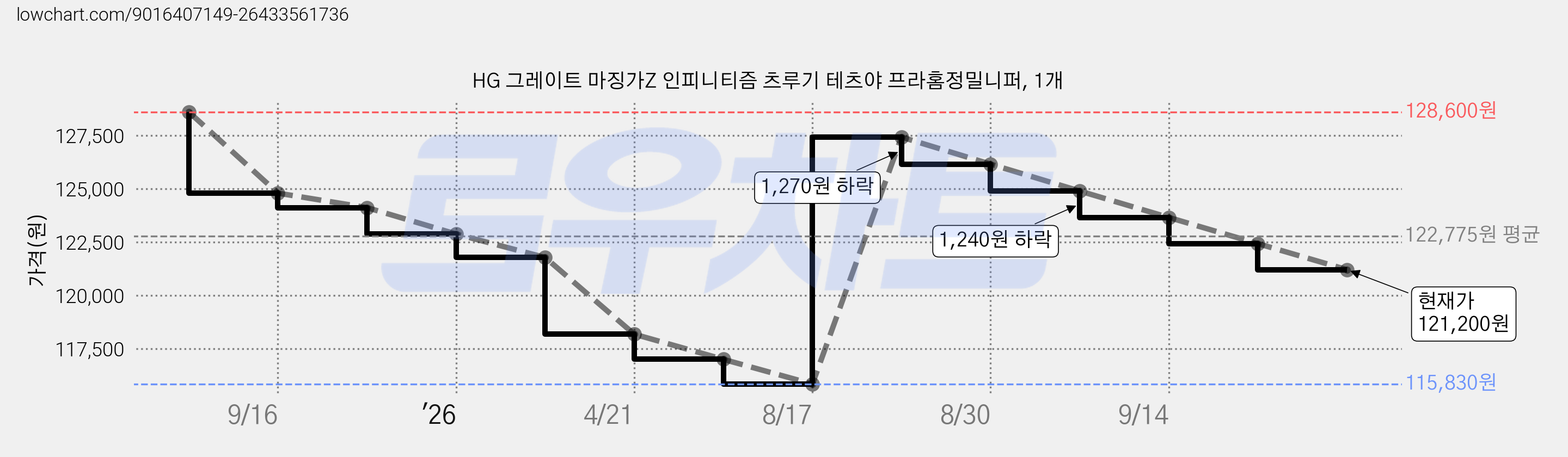 HG 그레이트 마징가Z 인피니티즘 츠루기 테츠야 프라홈정밀니퍼, 1개 가격 변동 차트, 현재가 121,200원, 관측 최저가 115,830원