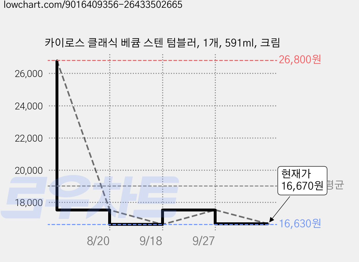 카이로스 클래식 베큠 스텐 텀블러, 1개, 591ml, 크림 가격 변동 차트, 현재가 16,670원, 관측 최저가 16,630원