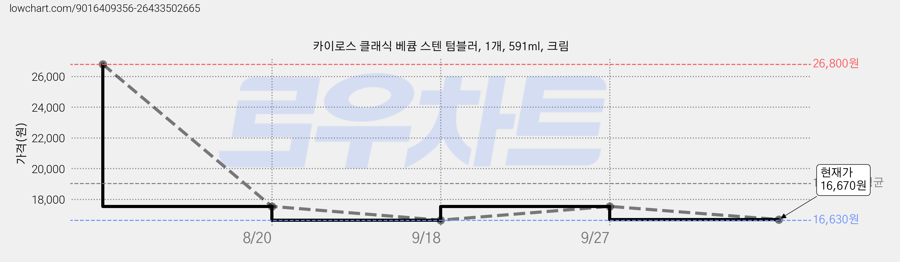카이로스 클래식 베큠 스텐 텀블러, 1개, 591ml, 크림 가격 변동 차트, 현재가 16,670원, 관측 최저가 16,630원