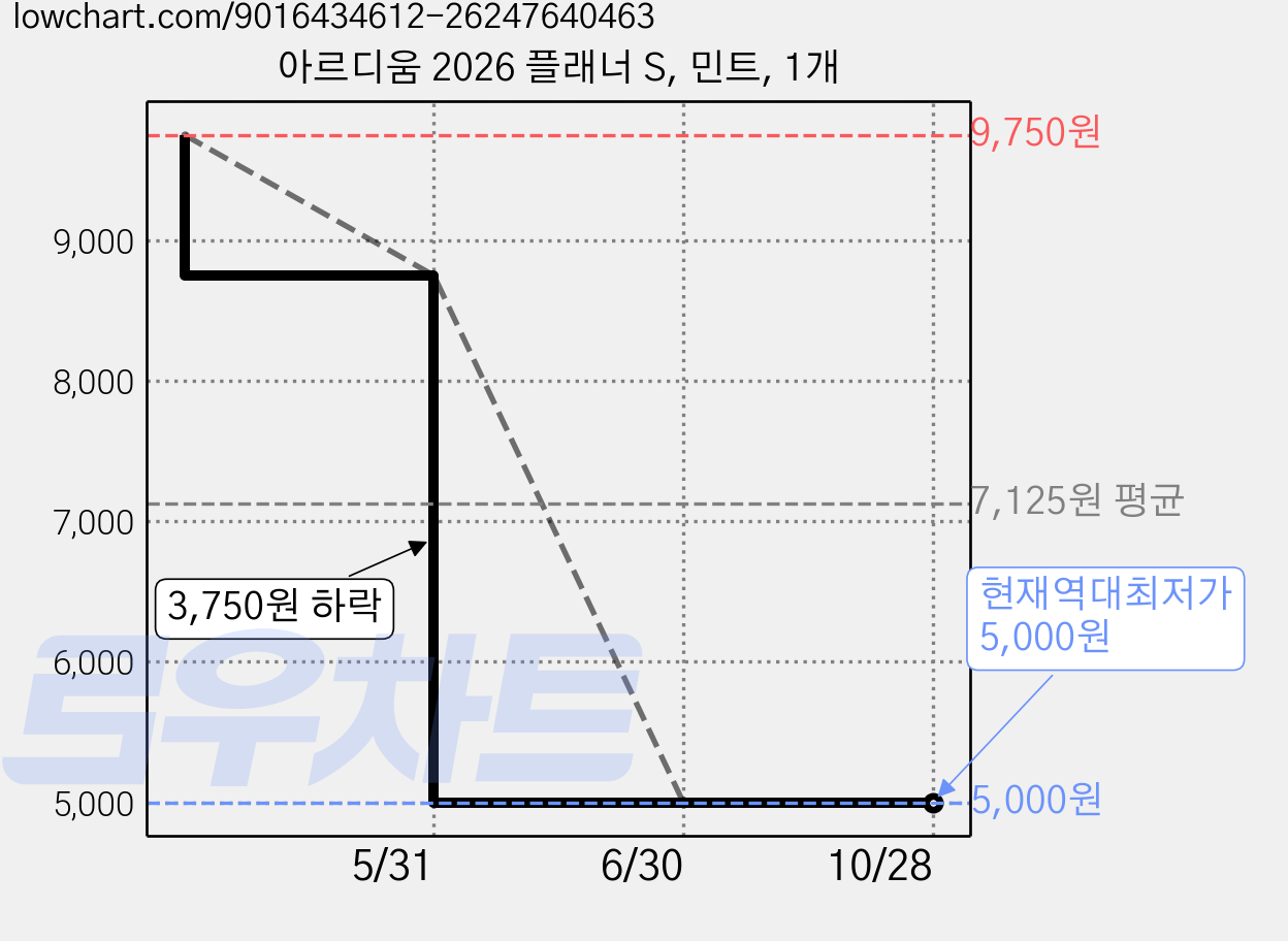 아르디움 2026 플래너 S, 민트, 1개 가격 변동 차트, 현재가 5,000원, 역대최저가