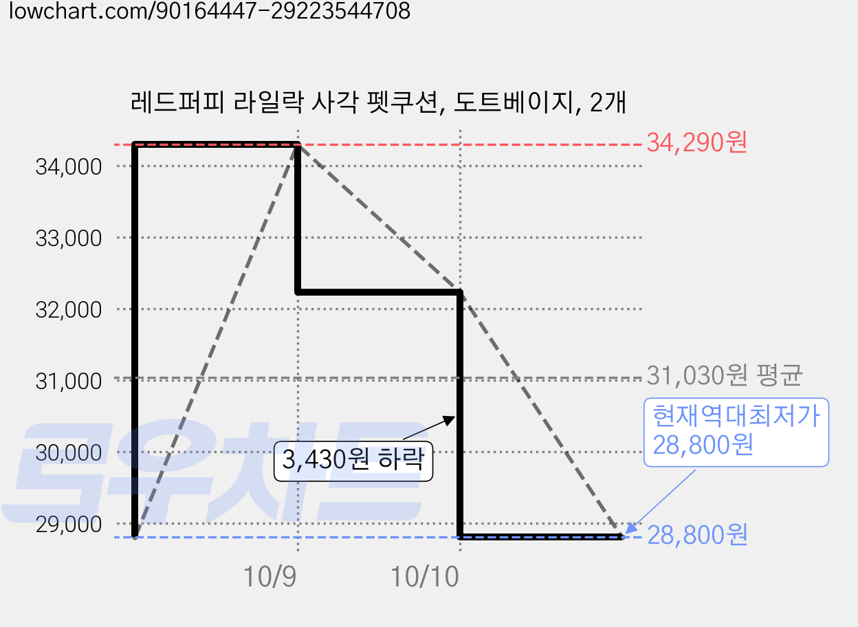 레드퍼피 라일락 사각 펫쿠션, 도트베이지, 2개 가격 변동 차트, 현재가 28,800원, 역대최저가