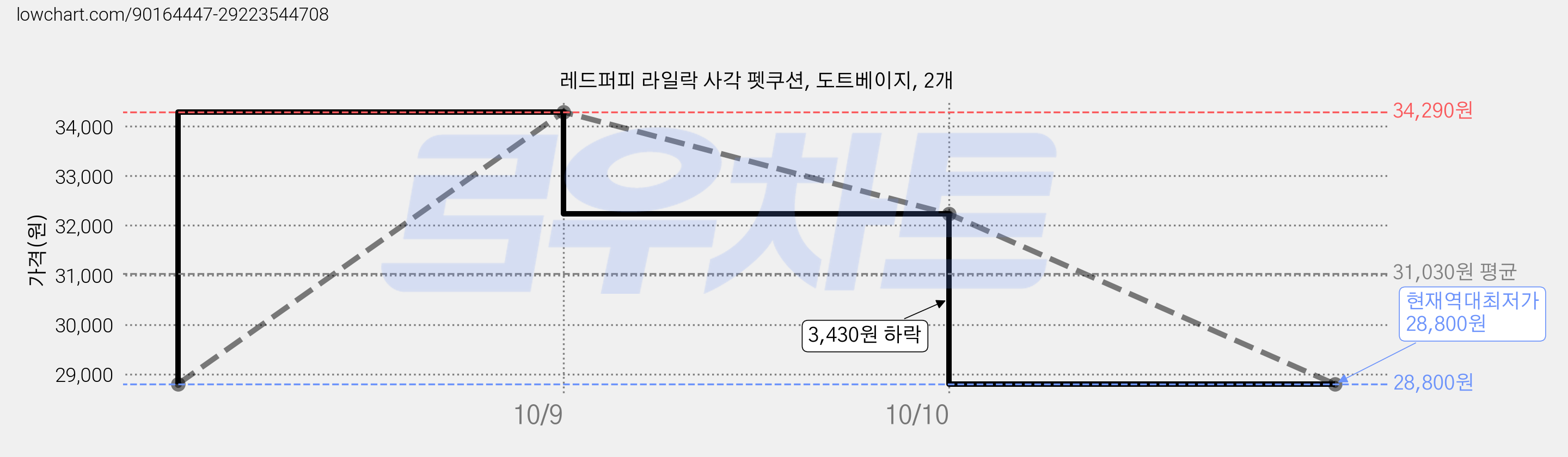 레드퍼피 라일락 사각 펫쿠션, 도트베이지, 2개 가격 변동 차트, 현재가 28,800원, 역대최저가