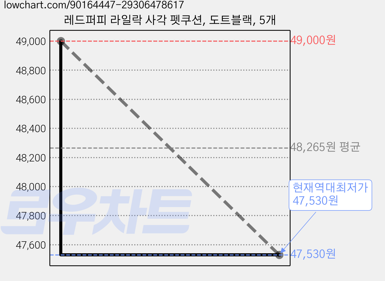레드퍼피 라일락 사각 펫쿠션, 도트블랙, 5개 가격 변동 차트, 현재가 47,530원, 역대최저가