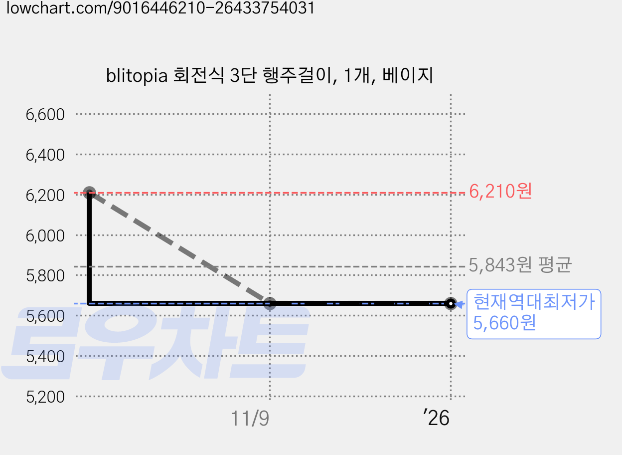 blitopia 회전식 3단 행주걸이, 1개, 베이지 가격 변동 차트, 현재가 5,660원, 역대최저가