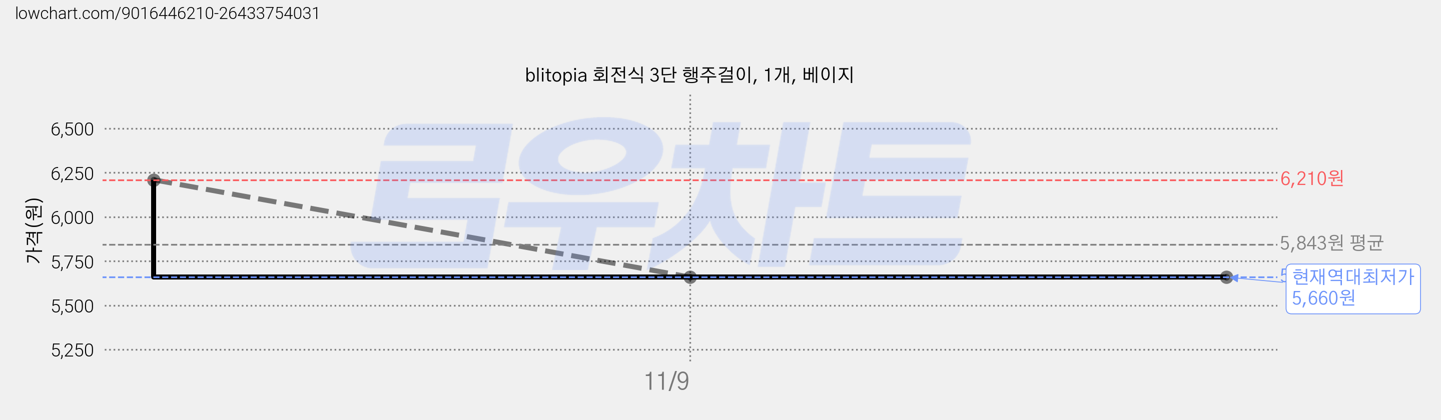 blitopia 회전식 3단 행주걸이, 1개, 베이지 가격 변동 차트, 현재가 5,660원, 역대최저가