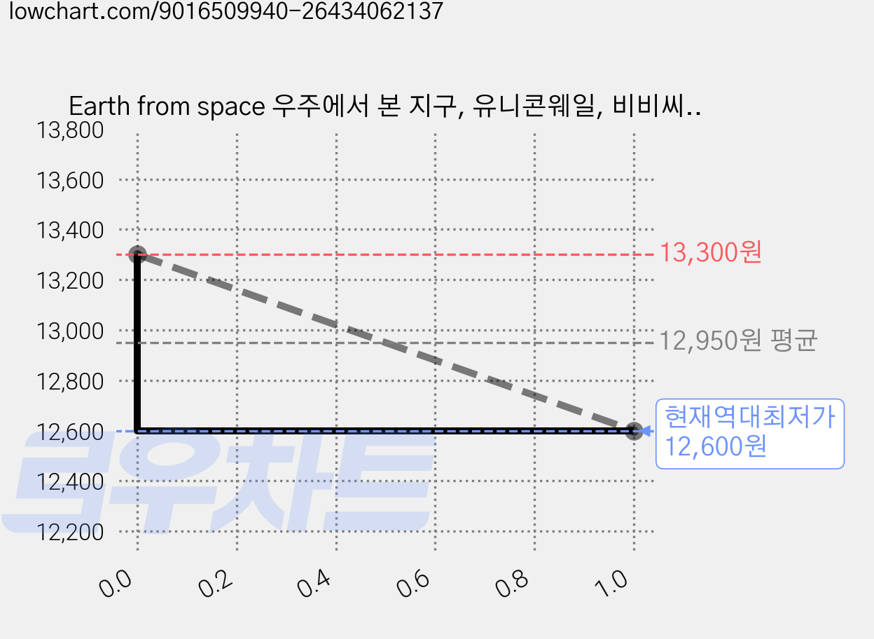 Earth from space 우주에서 본 지구, 유니콘웨일, 비비씨사이언스 가격 변동 차트, 현재가 12,600원, 역대최저가