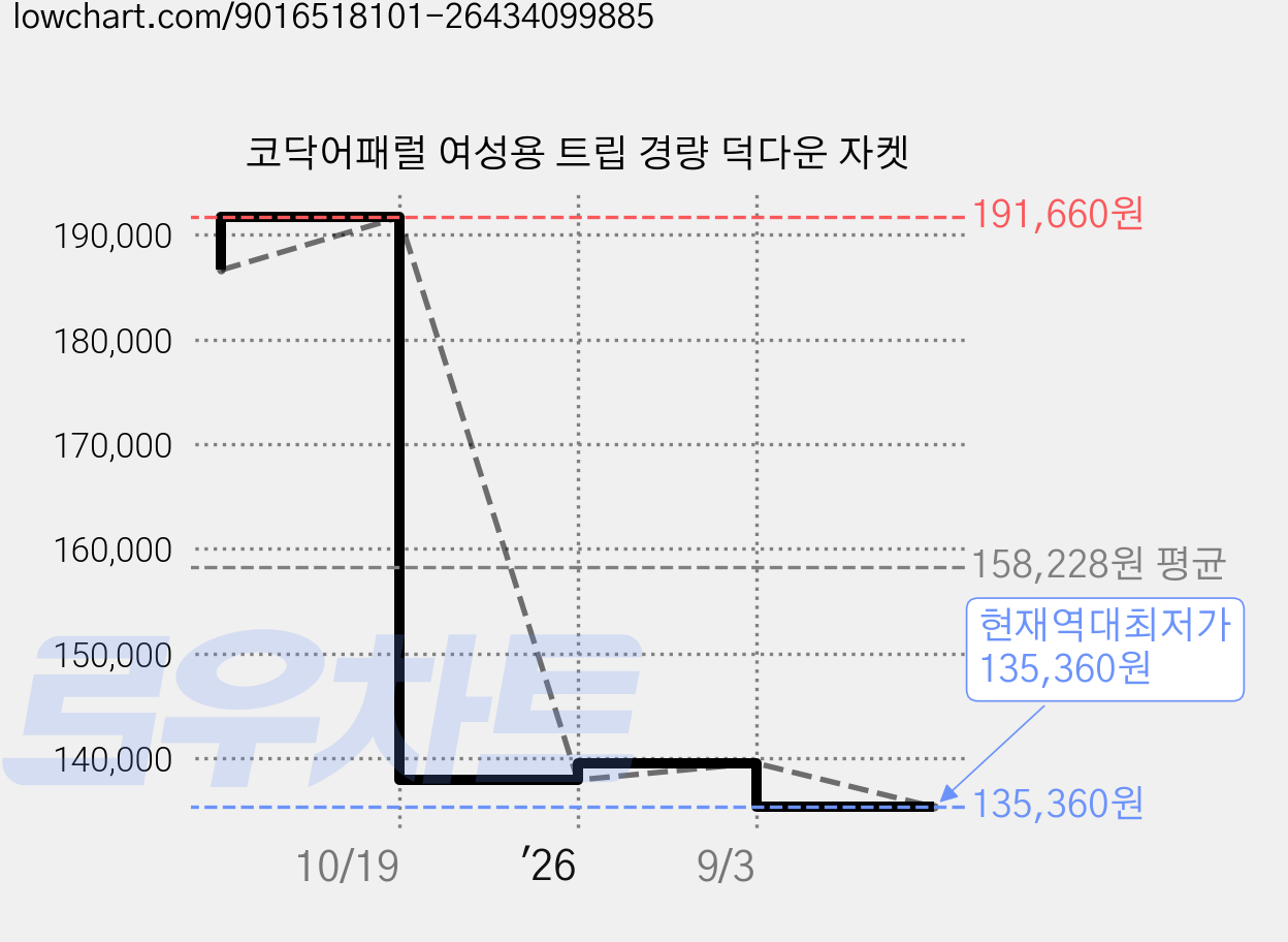 코닥어패럴 여성용 트립 경량 덕다운 자켓 가격 변동 차트, 현재가 135,360원, 역대최저가