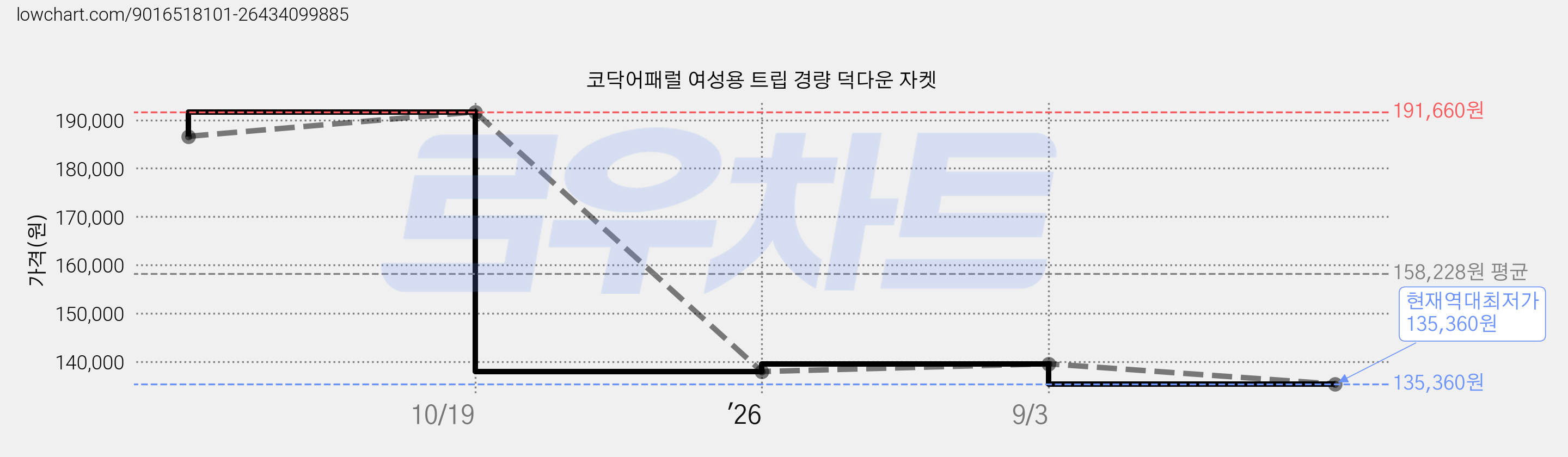 코닥어패럴 여성용 트립 경량 덕다운 자켓 가격 변동 차트, 현재가 135,360원, 역대최저가