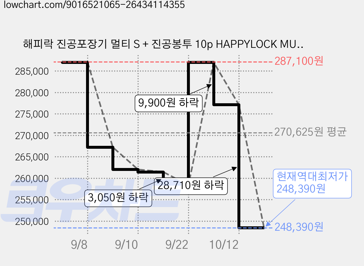 해피락 진공포장기 멀티 S + 진공봉투 10p HAPPYLOCK MULTI-S 가격 변동 차트, 현재가 248,390원, 역대최저가